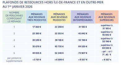 Appartement à Bayonne (64100)